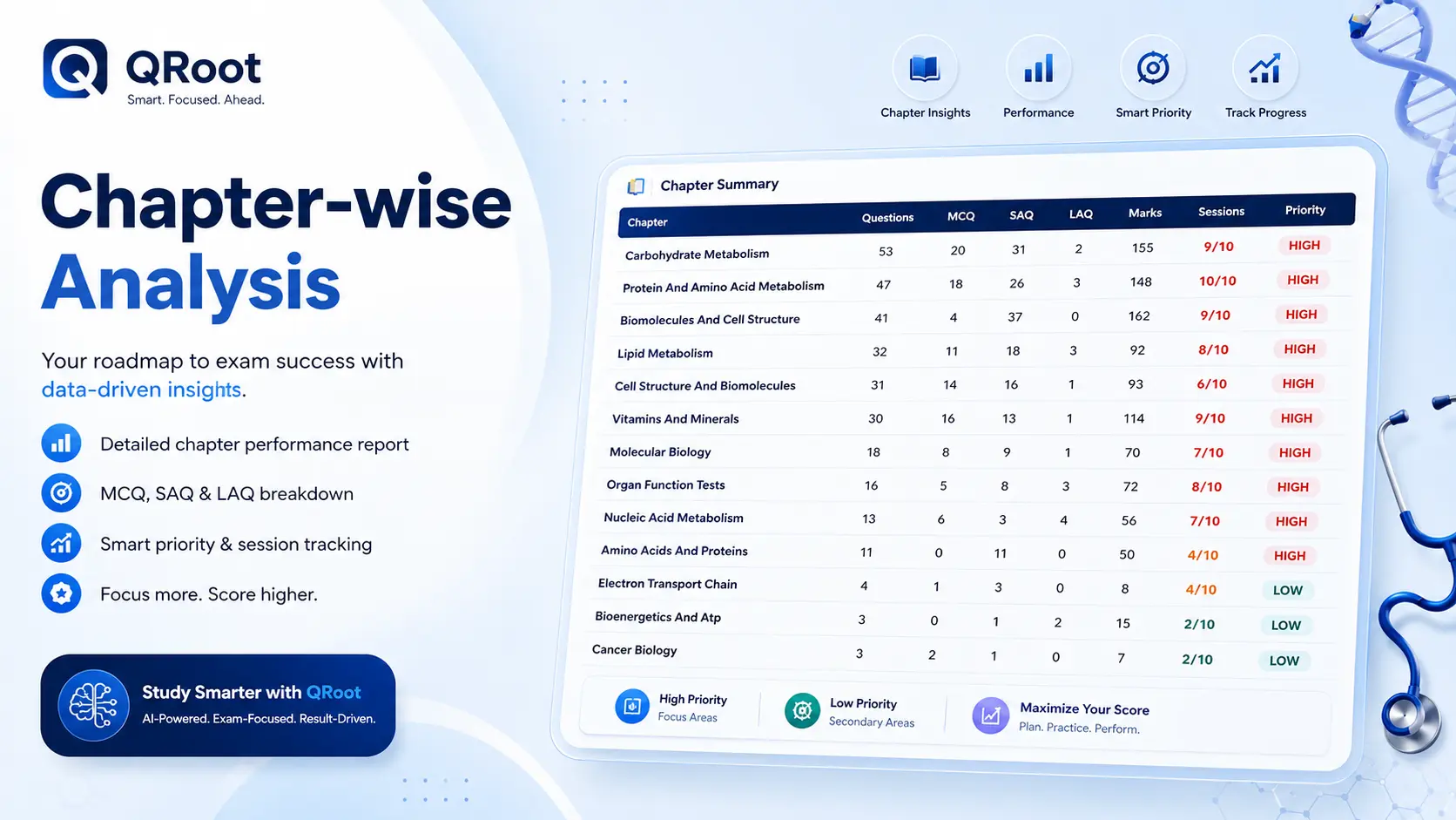 QRoot Chapter-wise MBBS PYQ analysis dashboard showing chapter priority, question distribution, MCQ, SAQ and LAQ statistics for Jammu University students.